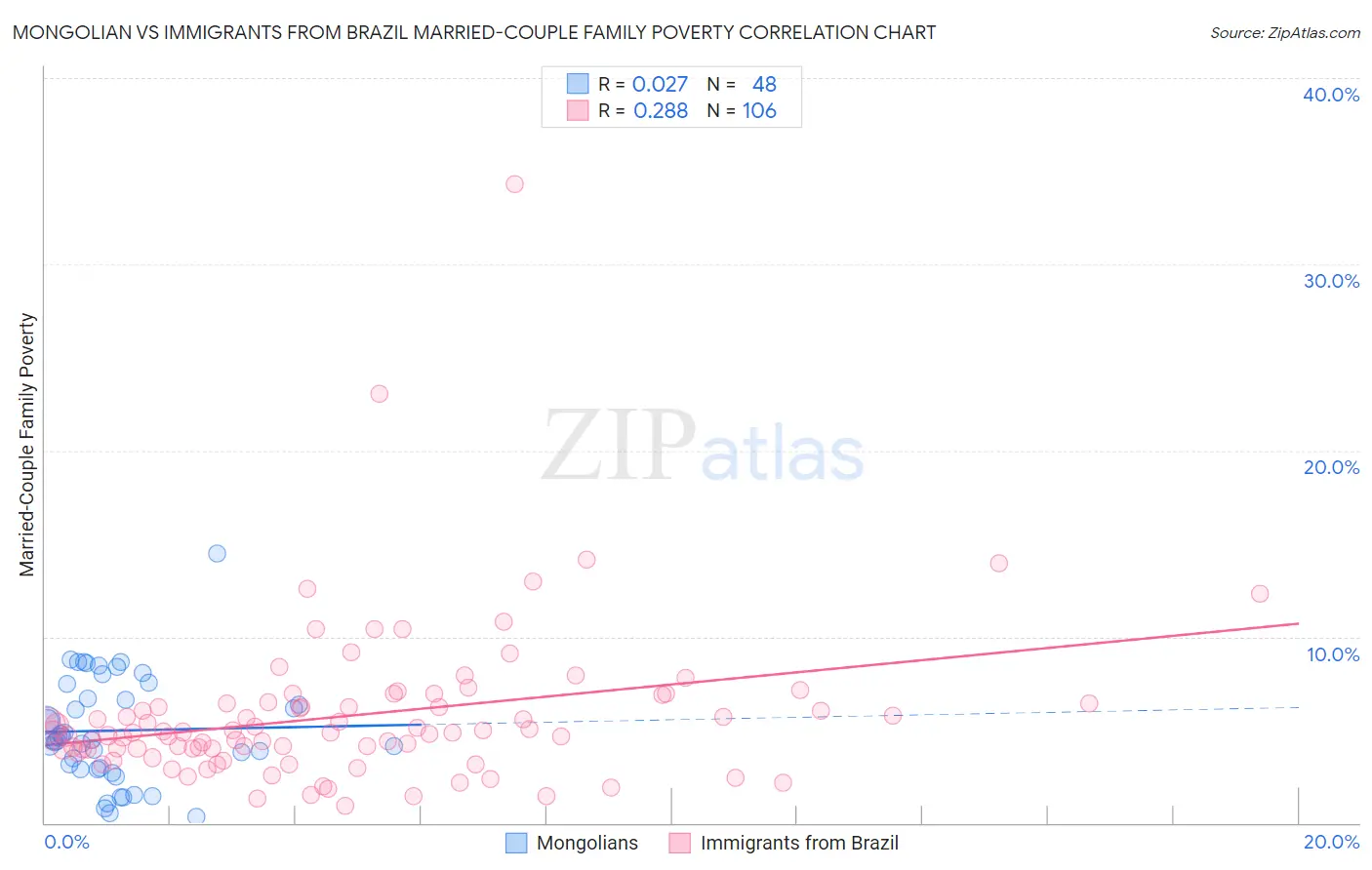 Mongolian vs Immigrants from Brazil Married-Couple Family Poverty