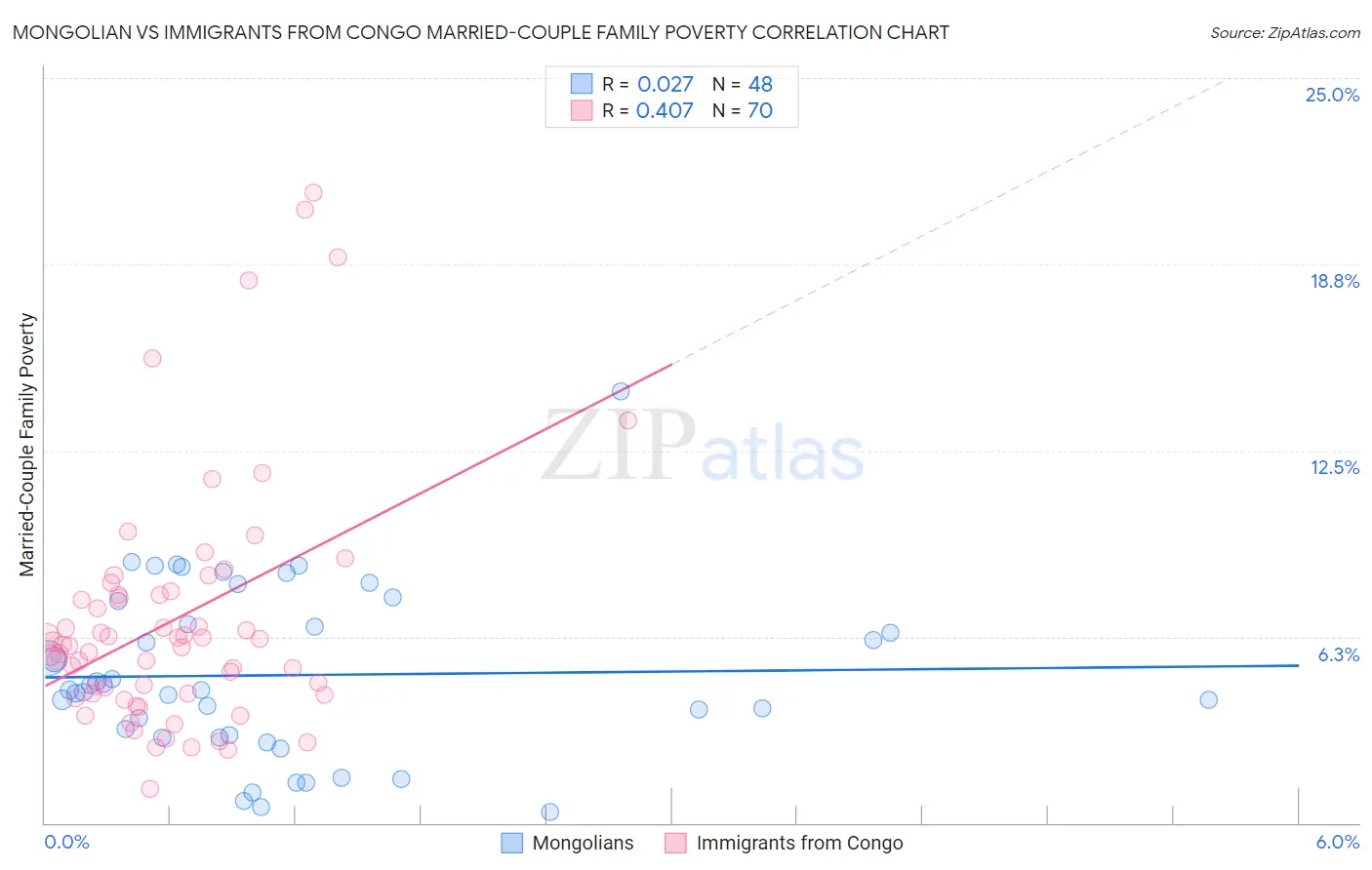 Mongolian vs Immigrants from Congo Married-Couple Family Poverty