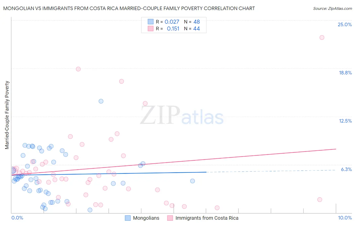 Mongolian vs Immigrants from Costa Rica Married-Couple Family Poverty