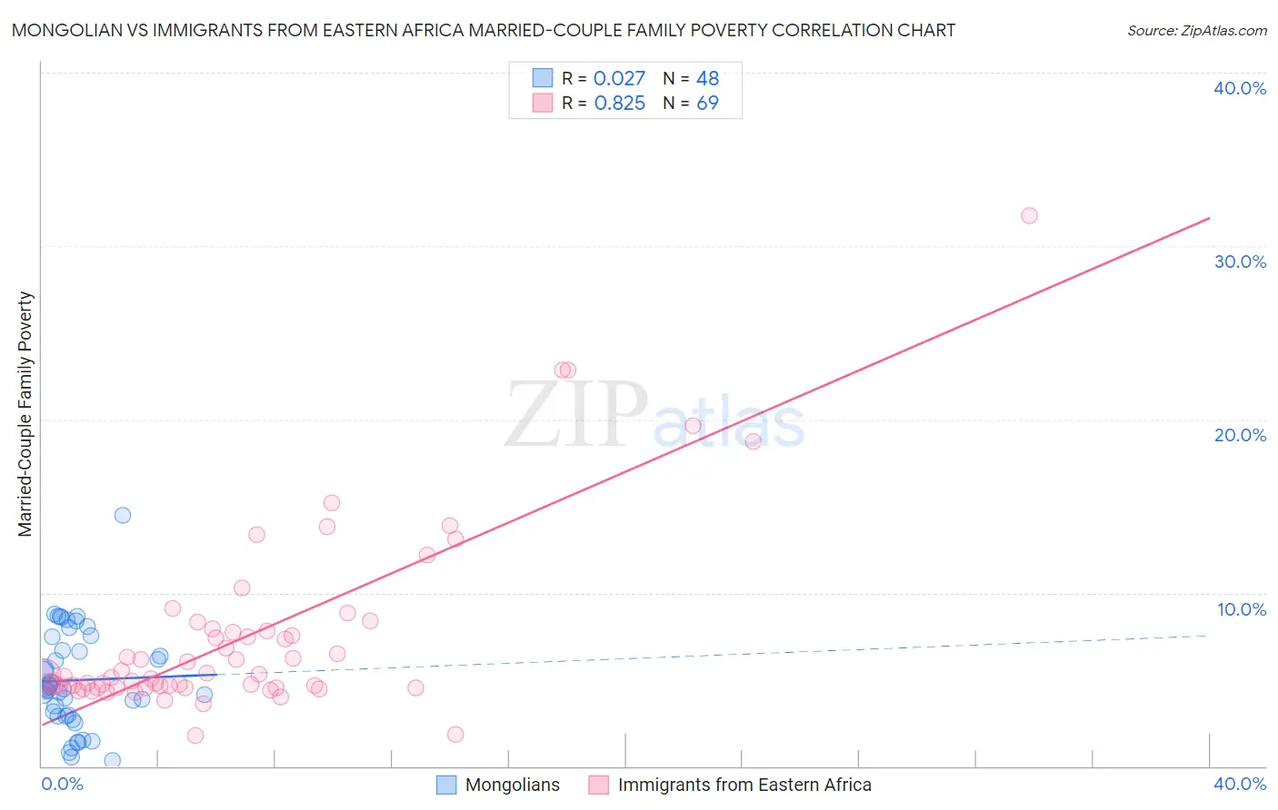 Mongolian vs Immigrants from Eastern Africa Married-Couple Family Poverty