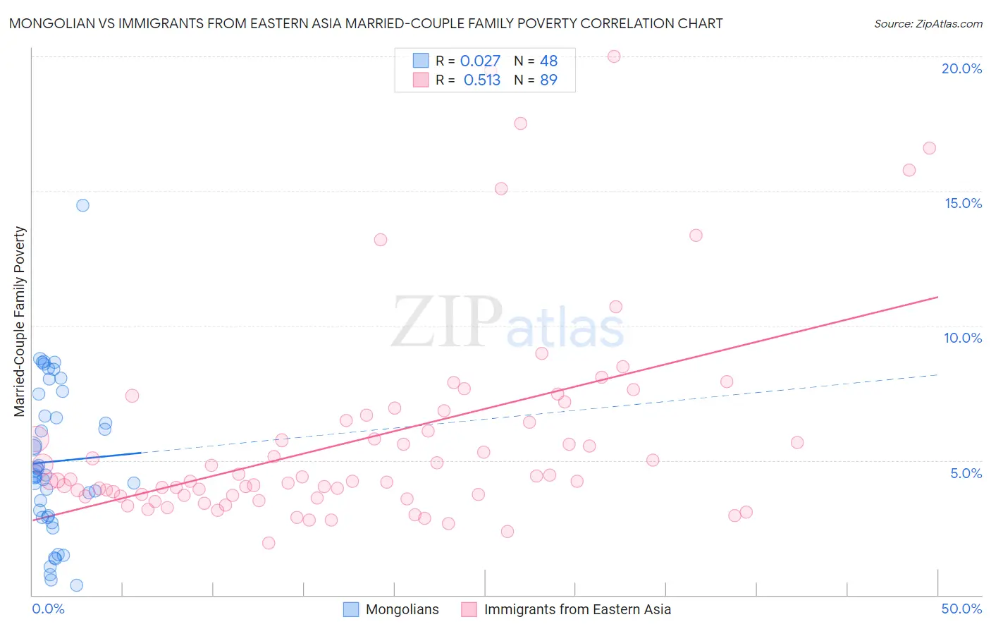 Mongolian vs Immigrants from Eastern Asia Married-Couple Family Poverty