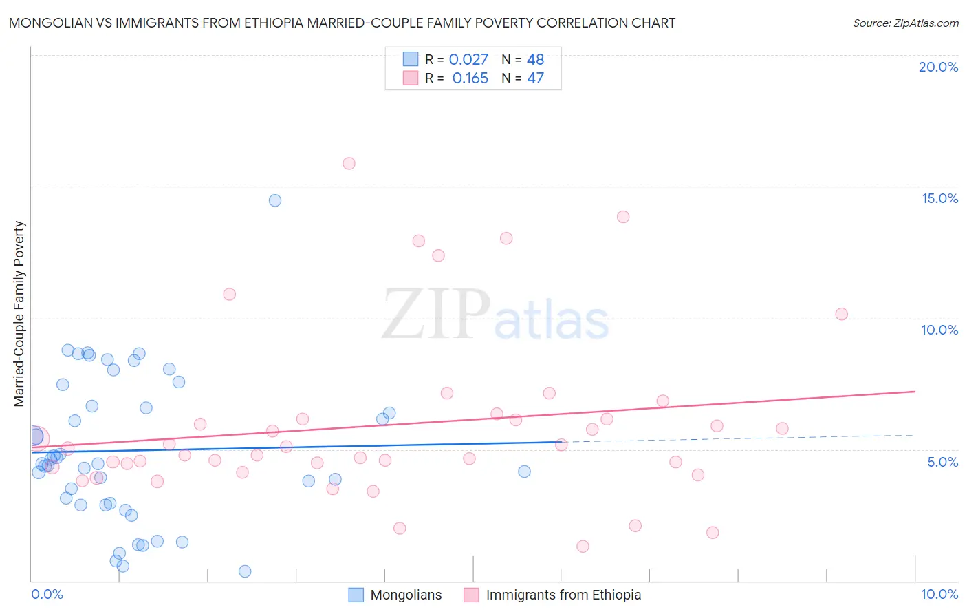 Mongolian vs Immigrants from Ethiopia Married-Couple Family Poverty