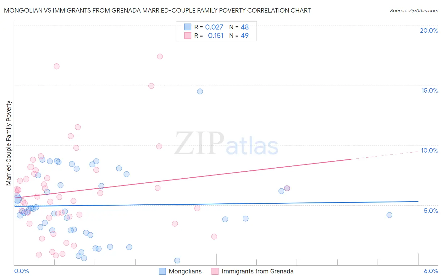 Mongolian vs Immigrants from Grenada Married-Couple Family Poverty