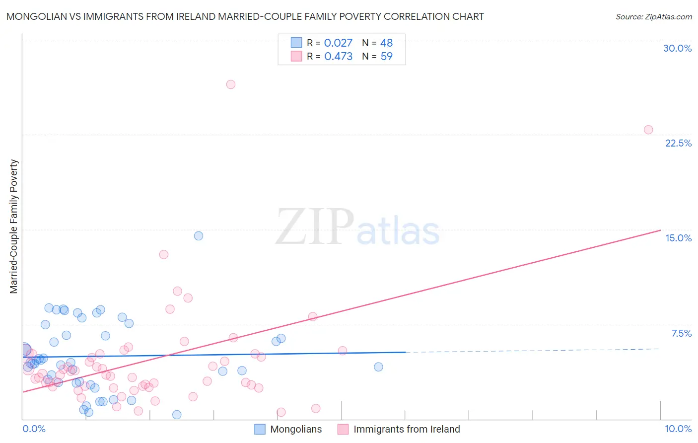 Mongolian vs Immigrants from Ireland Married-Couple Family Poverty