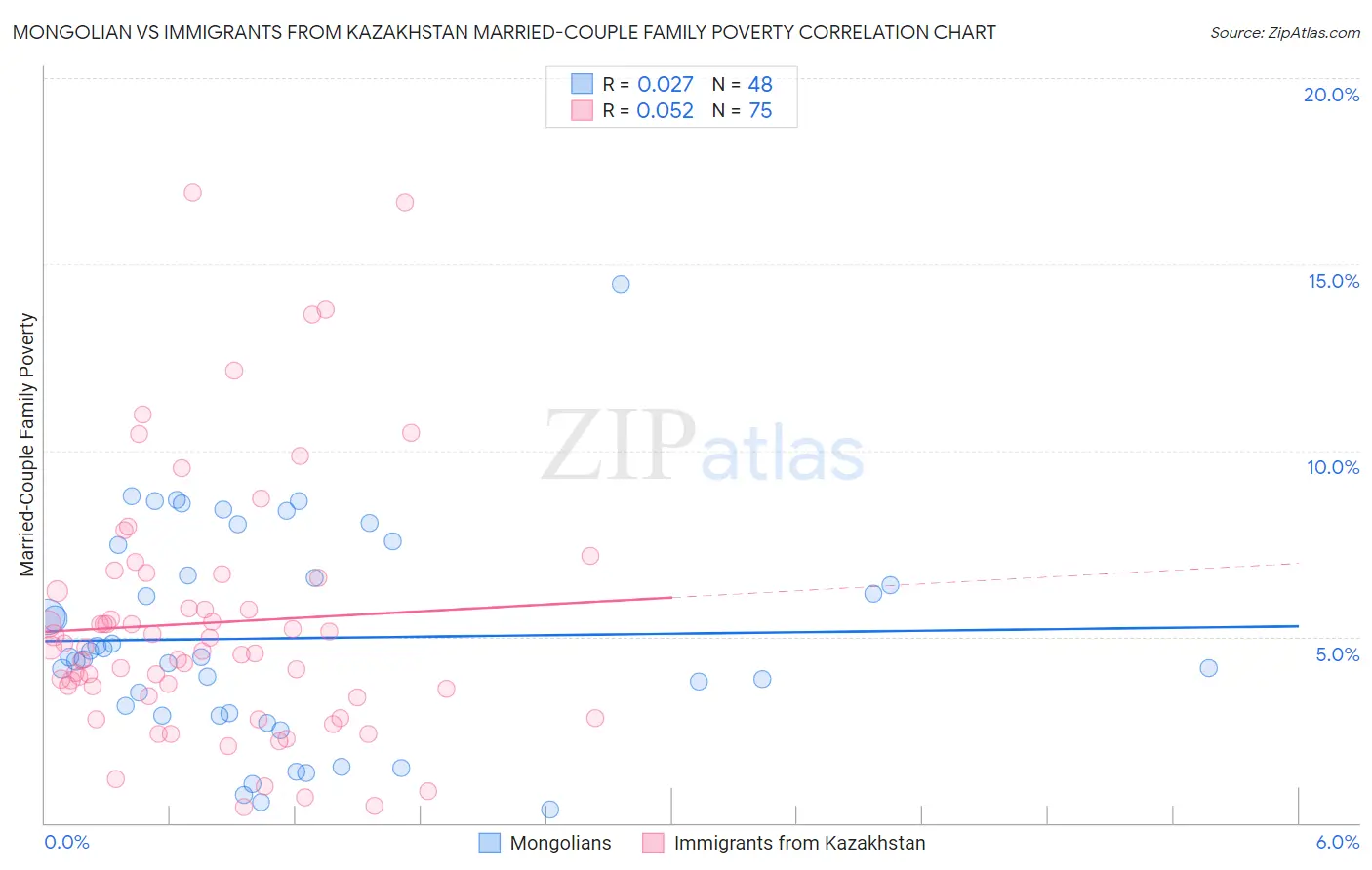 Mongolian vs Immigrants from Kazakhstan Married-Couple Family Poverty