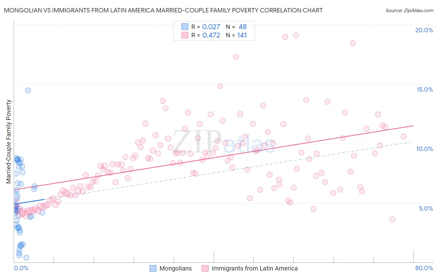 Mongolian vs Immigrants from Latin America Married-Couple Family Poverty