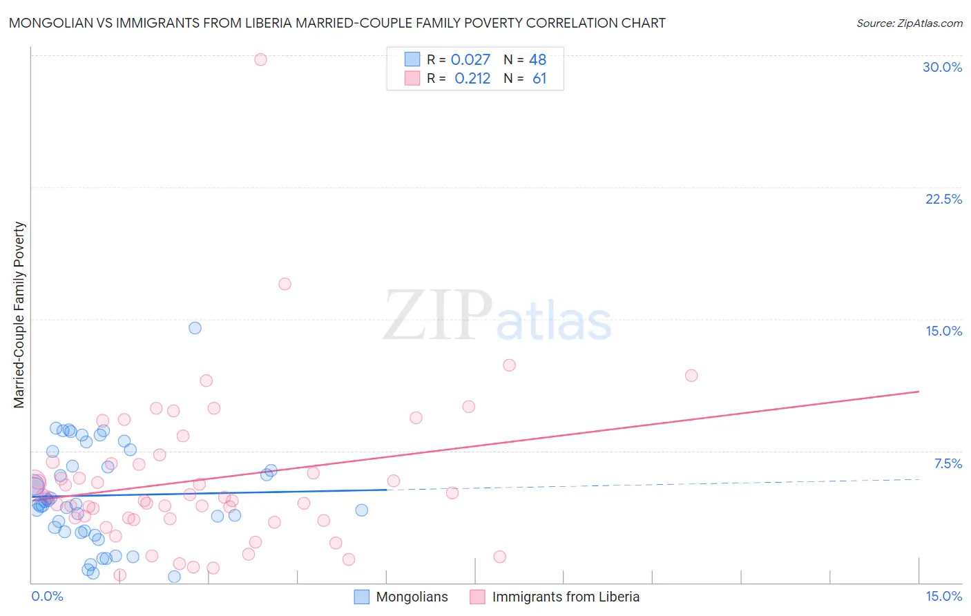 Mongolian vs Immigrants from Liberia Married-Couple Family Poverty