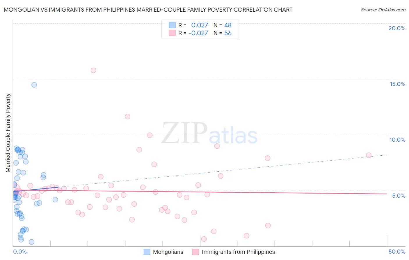 Mongolian vs Immigrants from Philippines Married-Couple Family Poverty