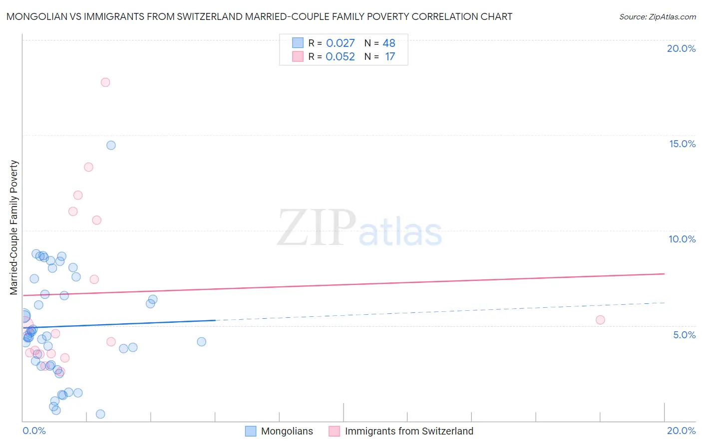 Mongolian vs Immigrants from Switzerland Married-Couple Family Poverty