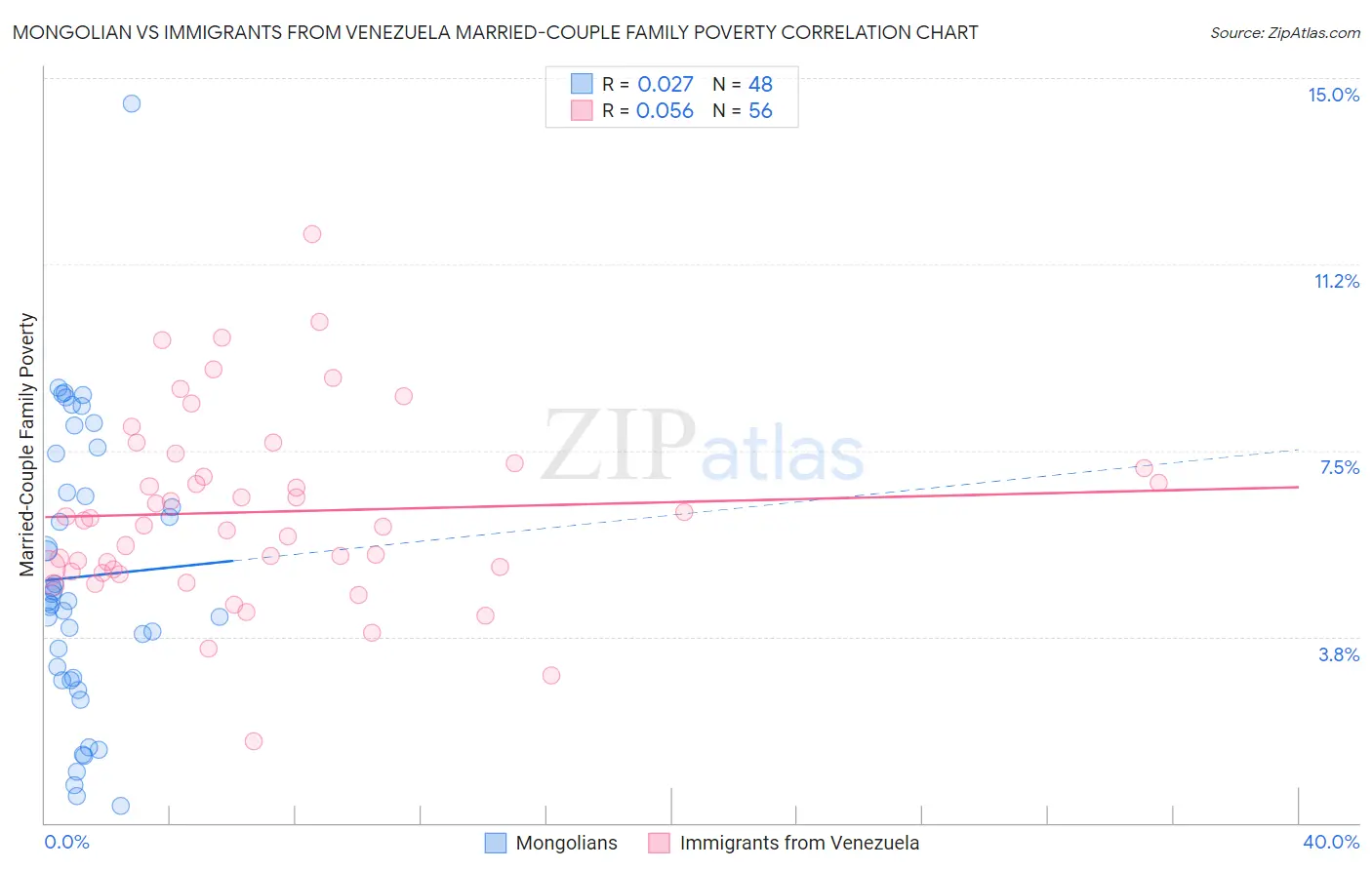 Mongolian vs Immigrants from Venezuela Married-Couple Family Poverty