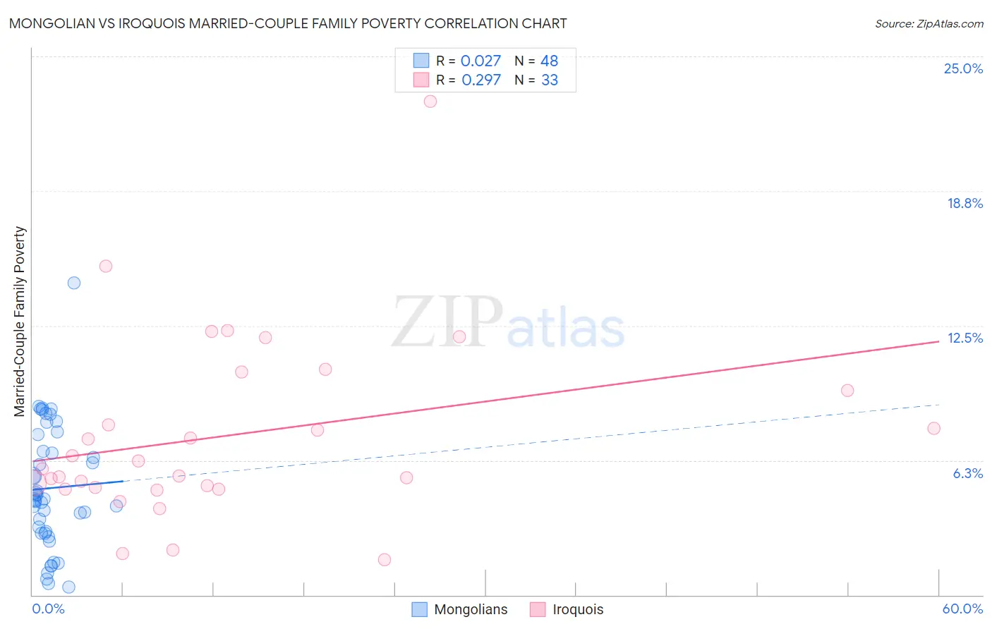 Mongolian vs Iroquois Married-Couple Family Poverty