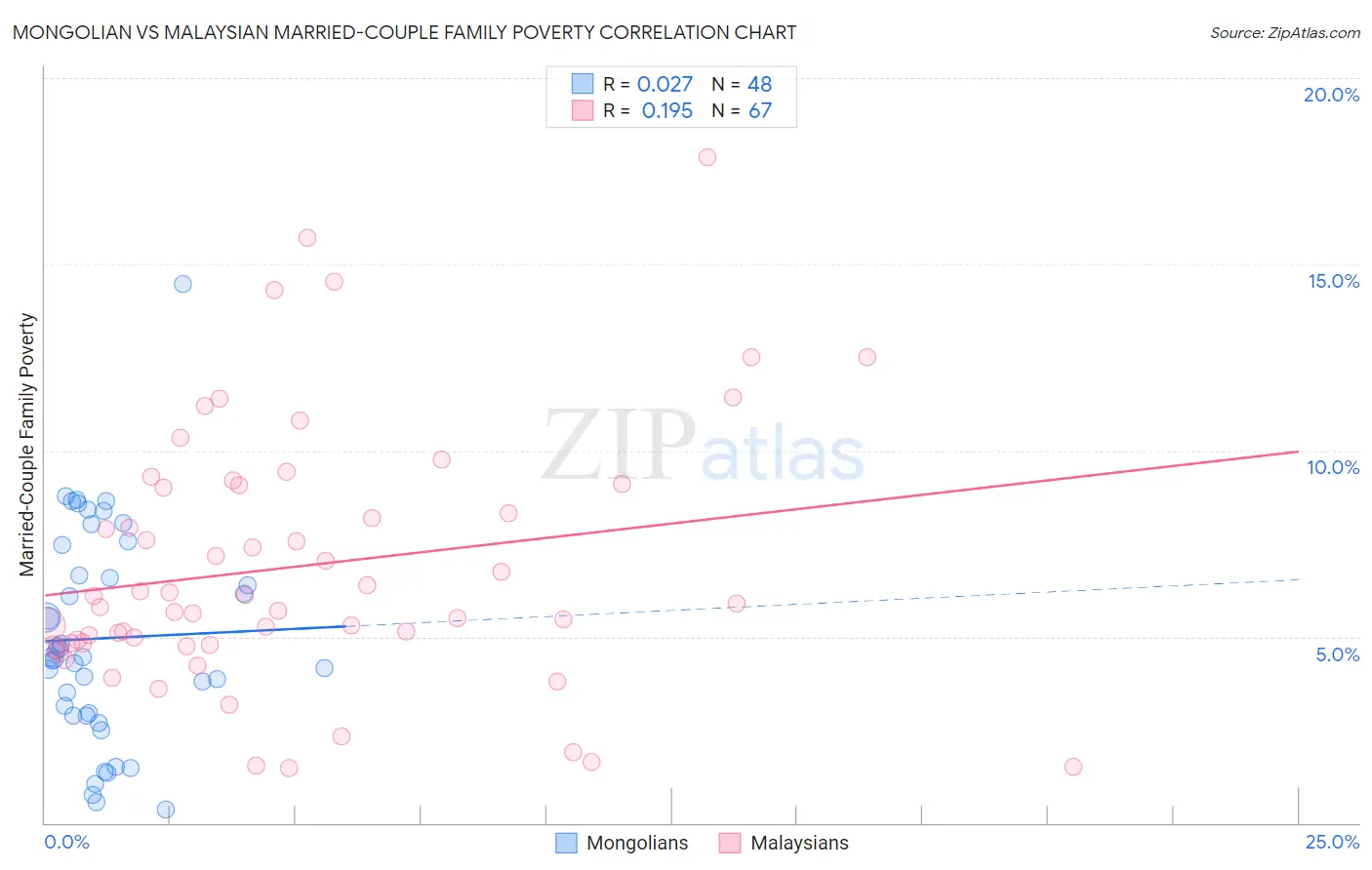 Mongolian vs Malaysian Married-Couple Family Poverty