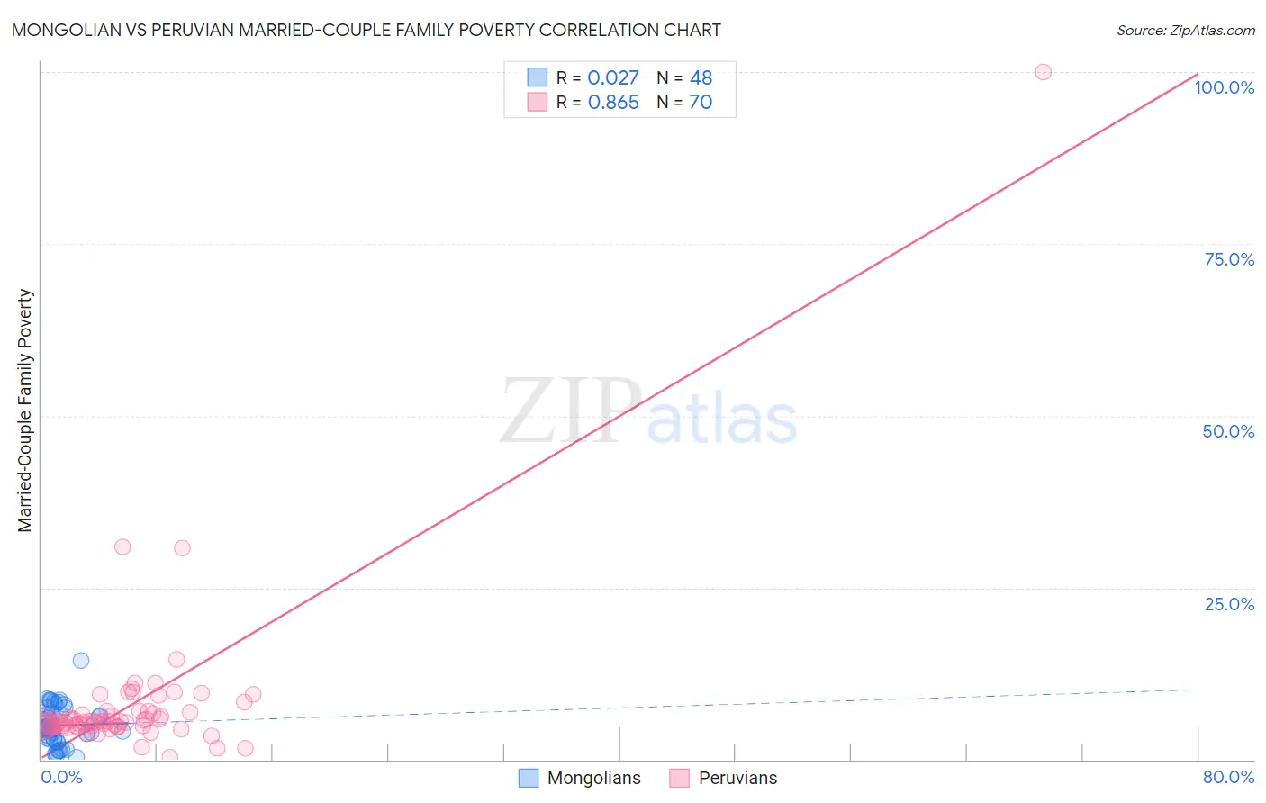 Mongolian vs Peruvian Married-Couple Family Poverty