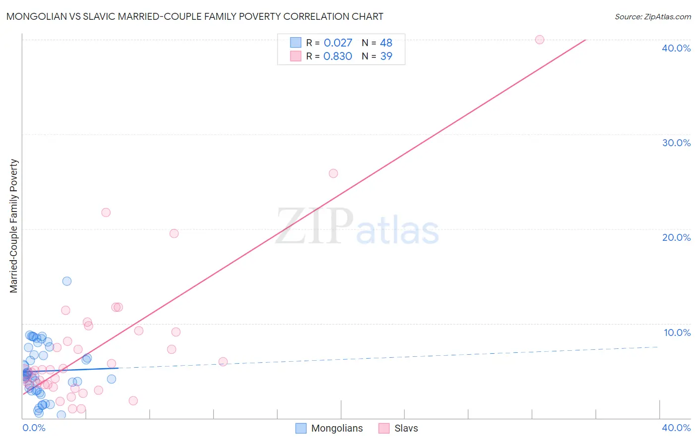 Mongolian vs Slavic Married-Couple Family Poverty