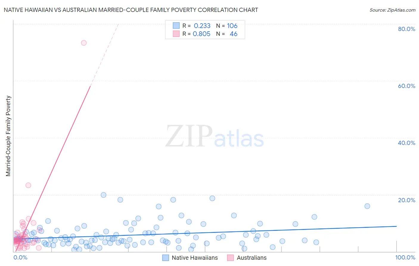 Native Hawaiian vs Australian Married-Couple Family Poverty