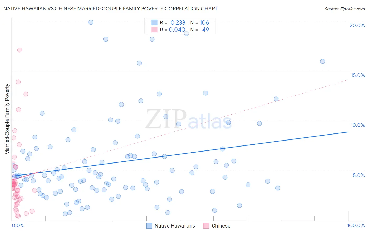 Native Hawaiian vs Chinese Married-Couple Family Poverty