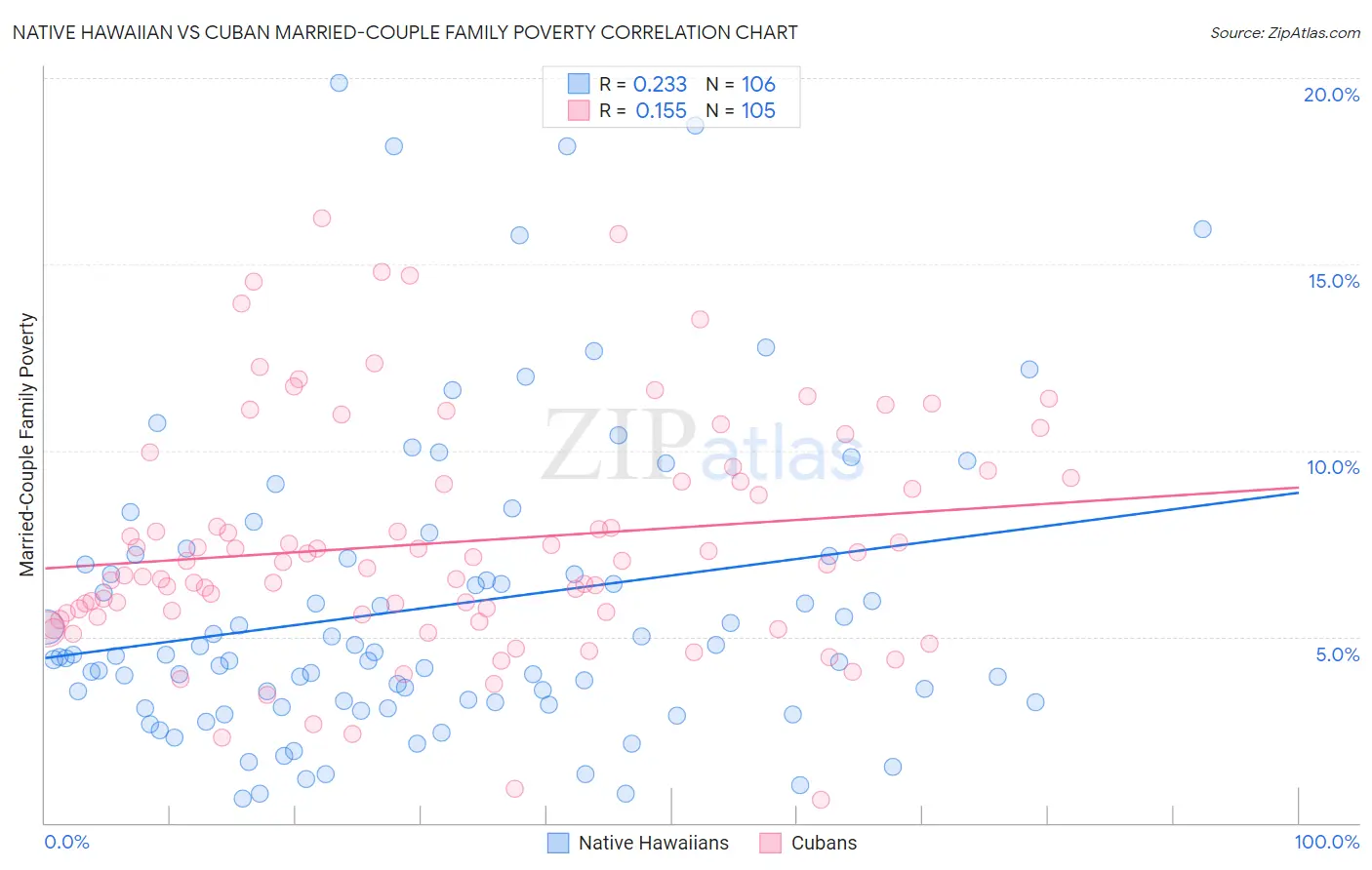 Native Hawaiian vs Cuban Married-Couple Family Poverty