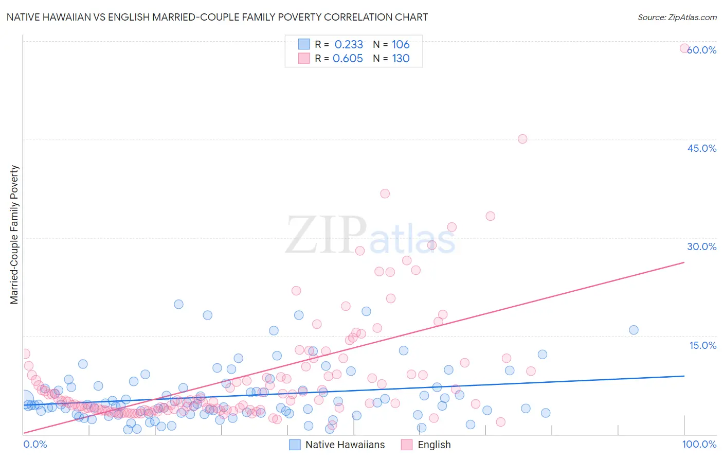 Native Hawaiian vs English Married-Couple Family Poverty