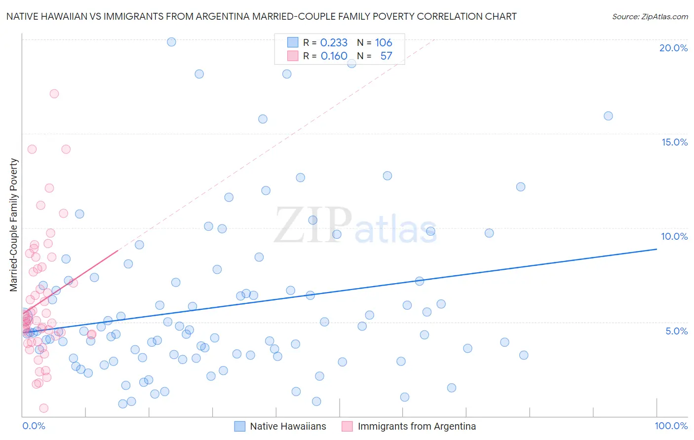 Native Hawaiian vs Immigrants from Argentina Married-Couple Family Poverty