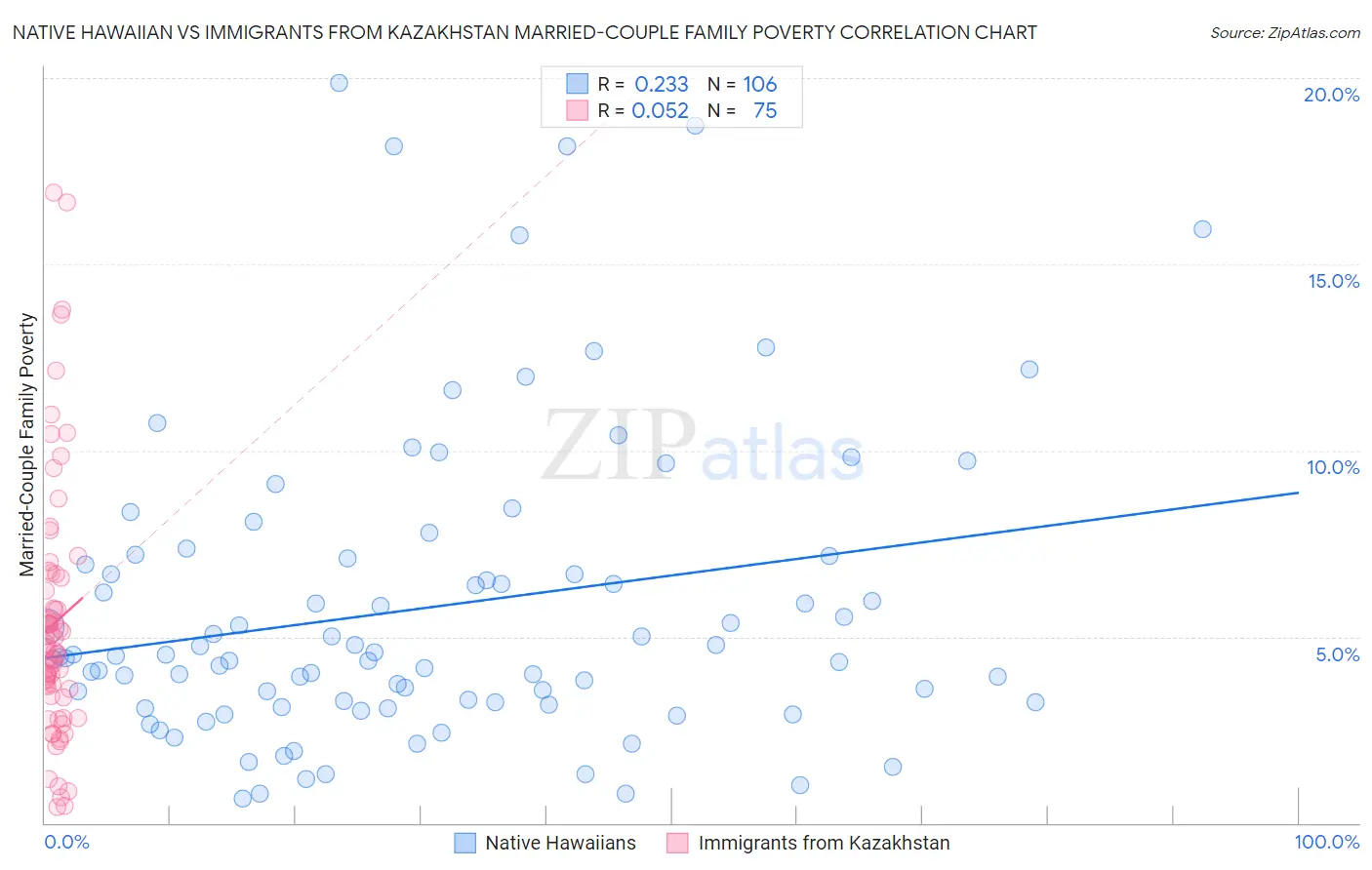 Native Hawaiian vs Immigrants from Kazakhstan Married-Couple Family Poverty