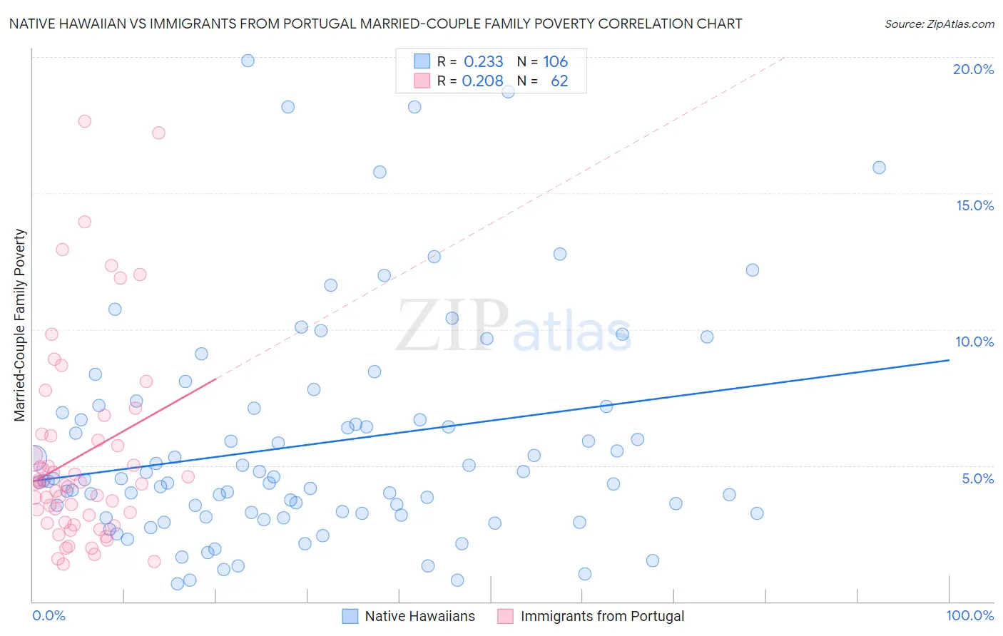 Native Hawaiian vs Immigrants from Portugal Married-Couple Family Poverty