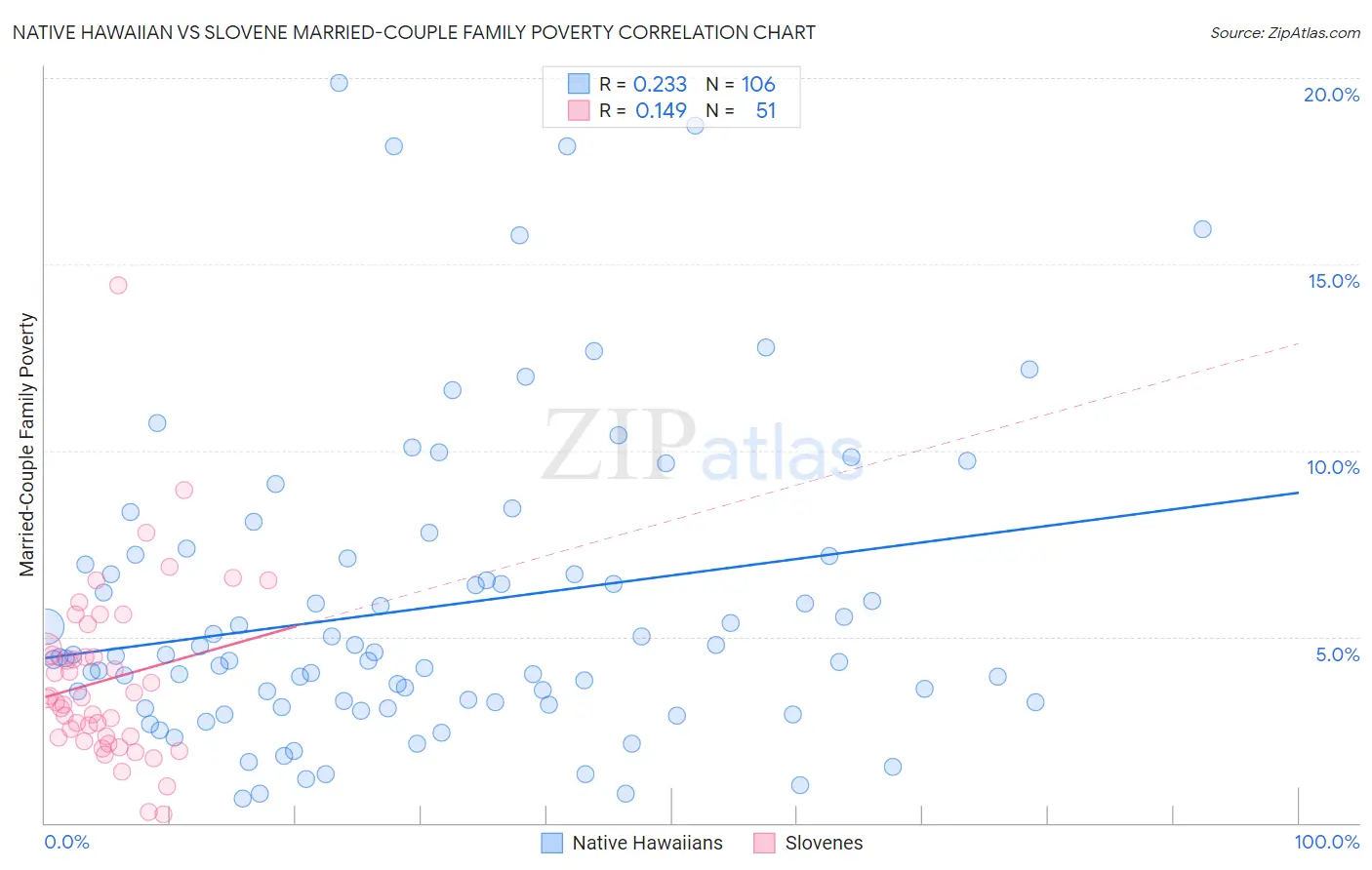 Native Hawaiian vs Slovene Married-Couple Family Poverty