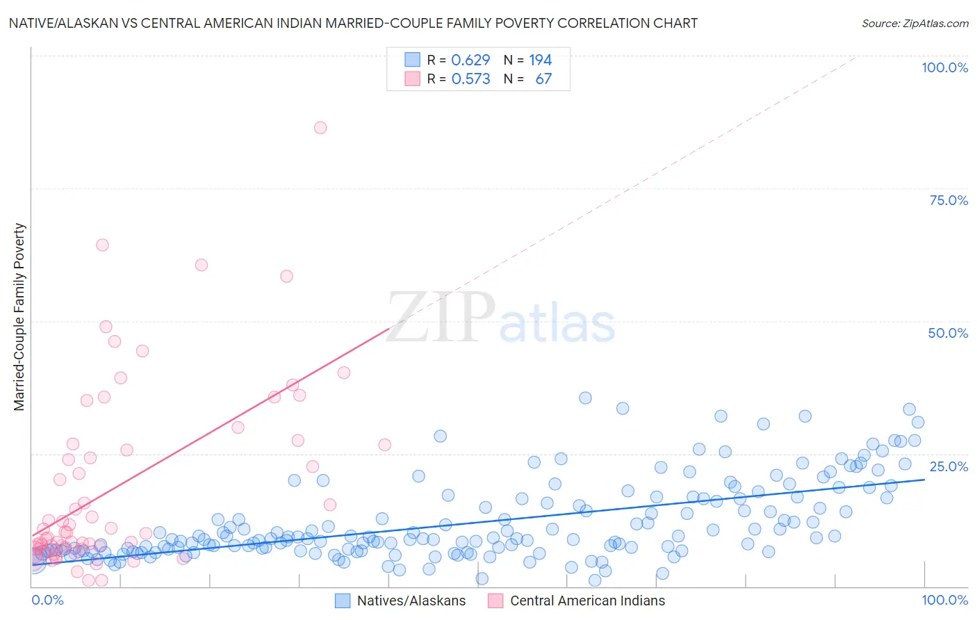 Native/Alaskan vs Central American Indian Married-Couple Family Poverty