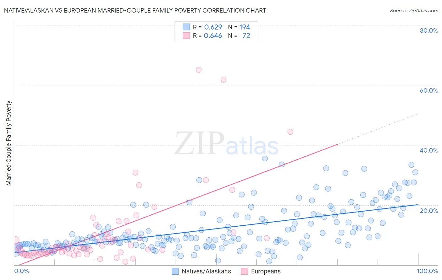 Native/Alaskan vs European Married-Couple Family Poverty