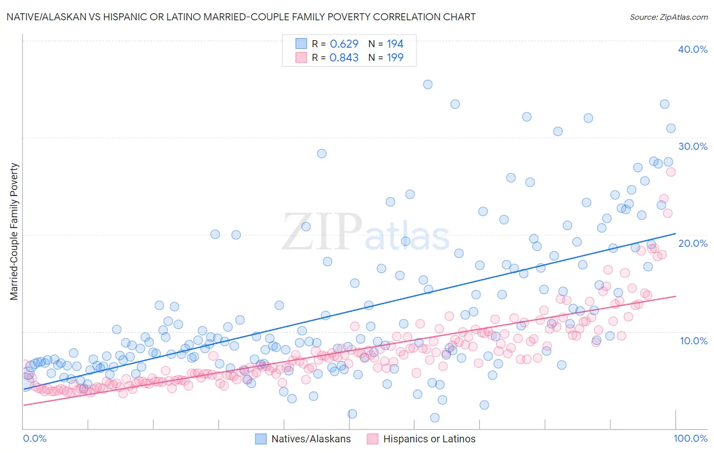 Native/Alaskan vs Hispanic or Latino Married-Couple Family Poverty