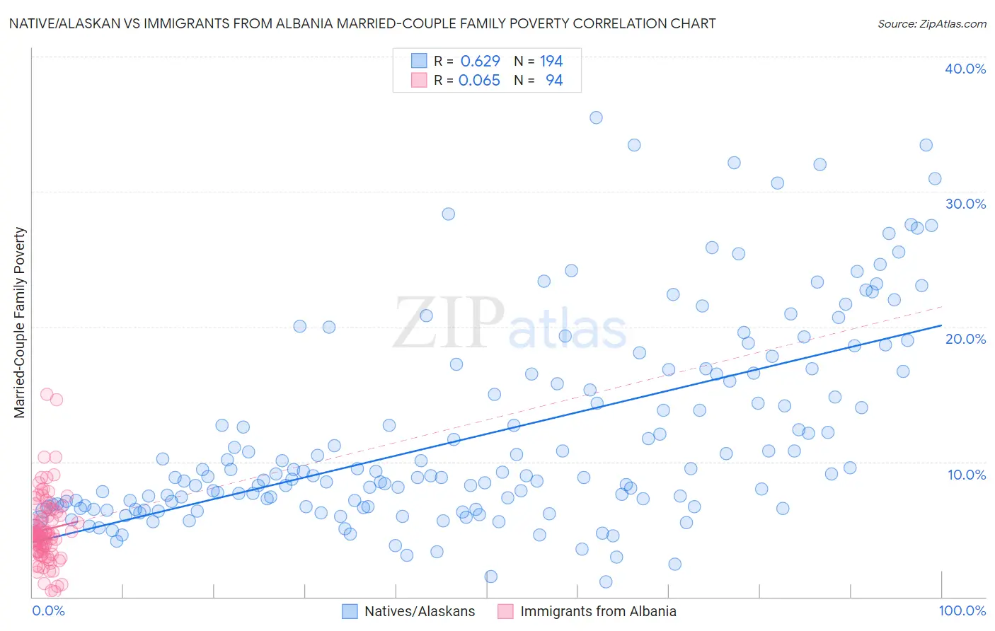 Native/Alaskan vs Immigrants from Albania Married-Couple Family Poverty