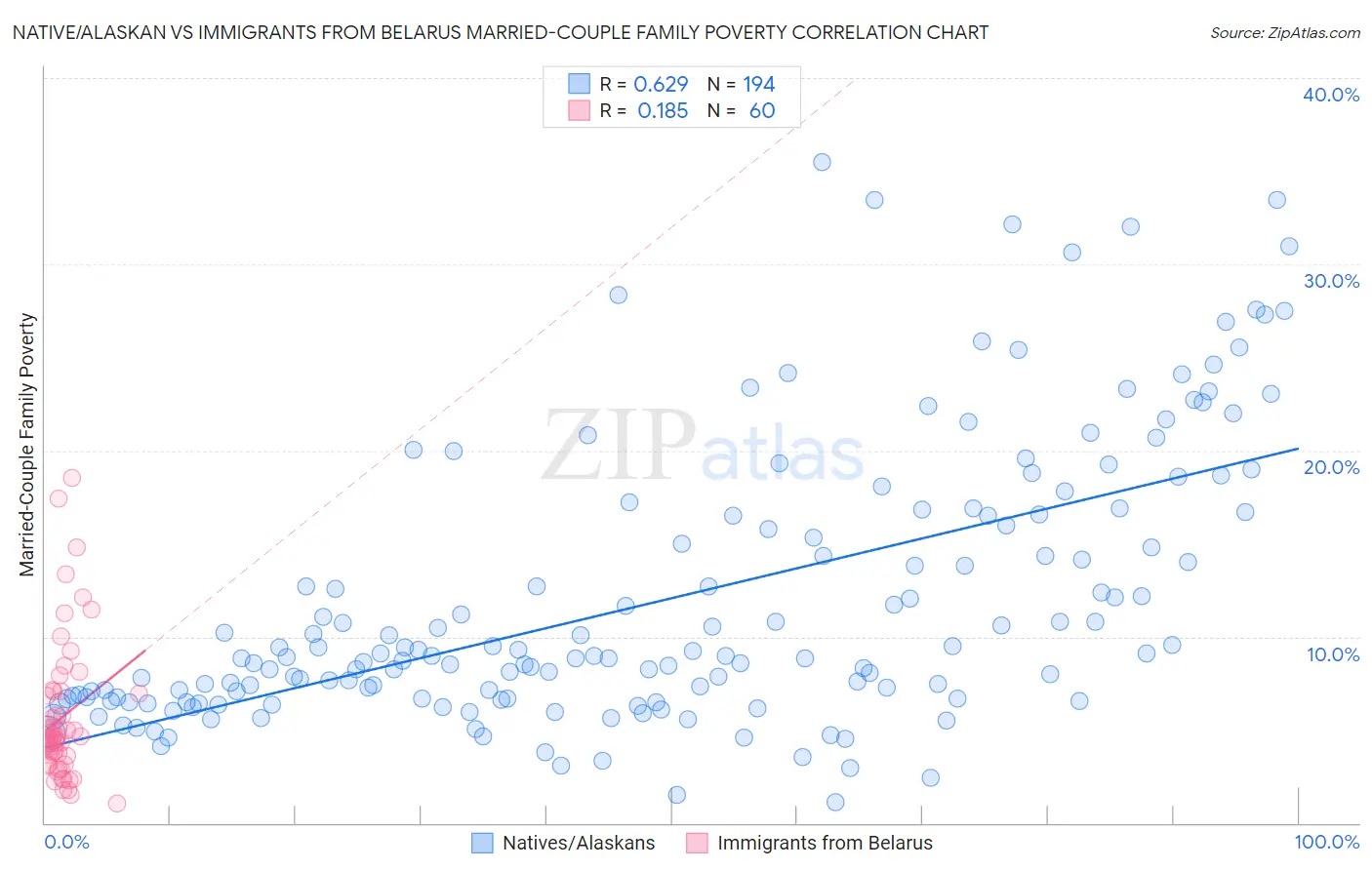 Native/Alaskan vs Immigrants from Belarus Married-Couple Family Poverty