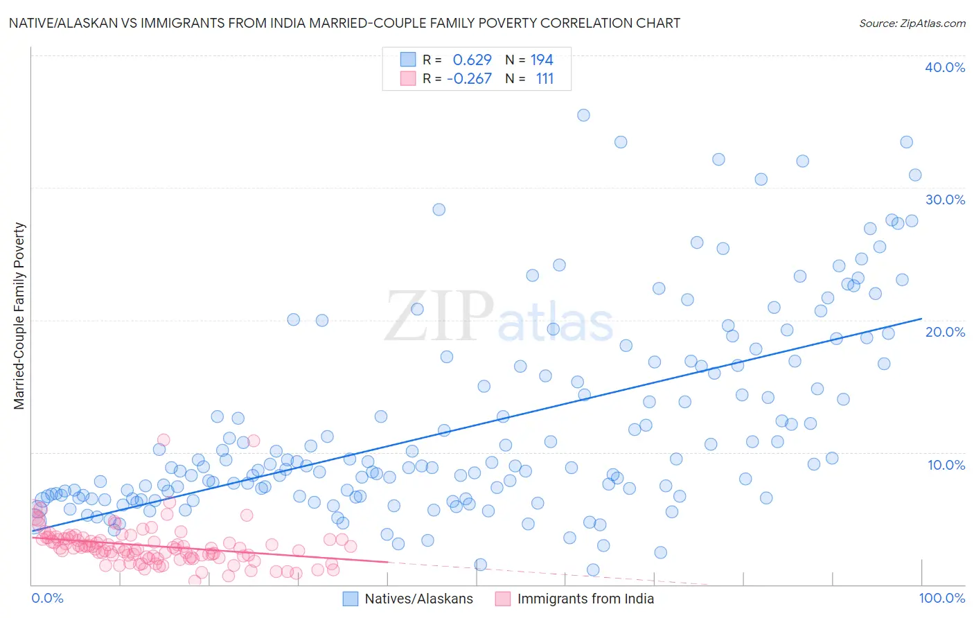 Native/Alaskan vs Immigrants from India Married-Couple Family Poverty