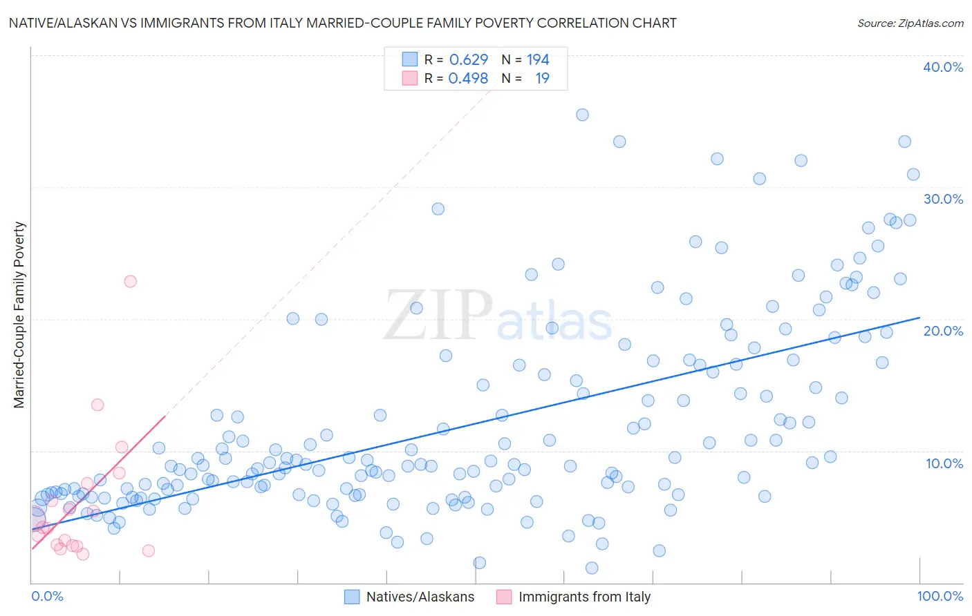 Native/Alaskan vs Immigrants from Italy Married-Couple Family Poverty