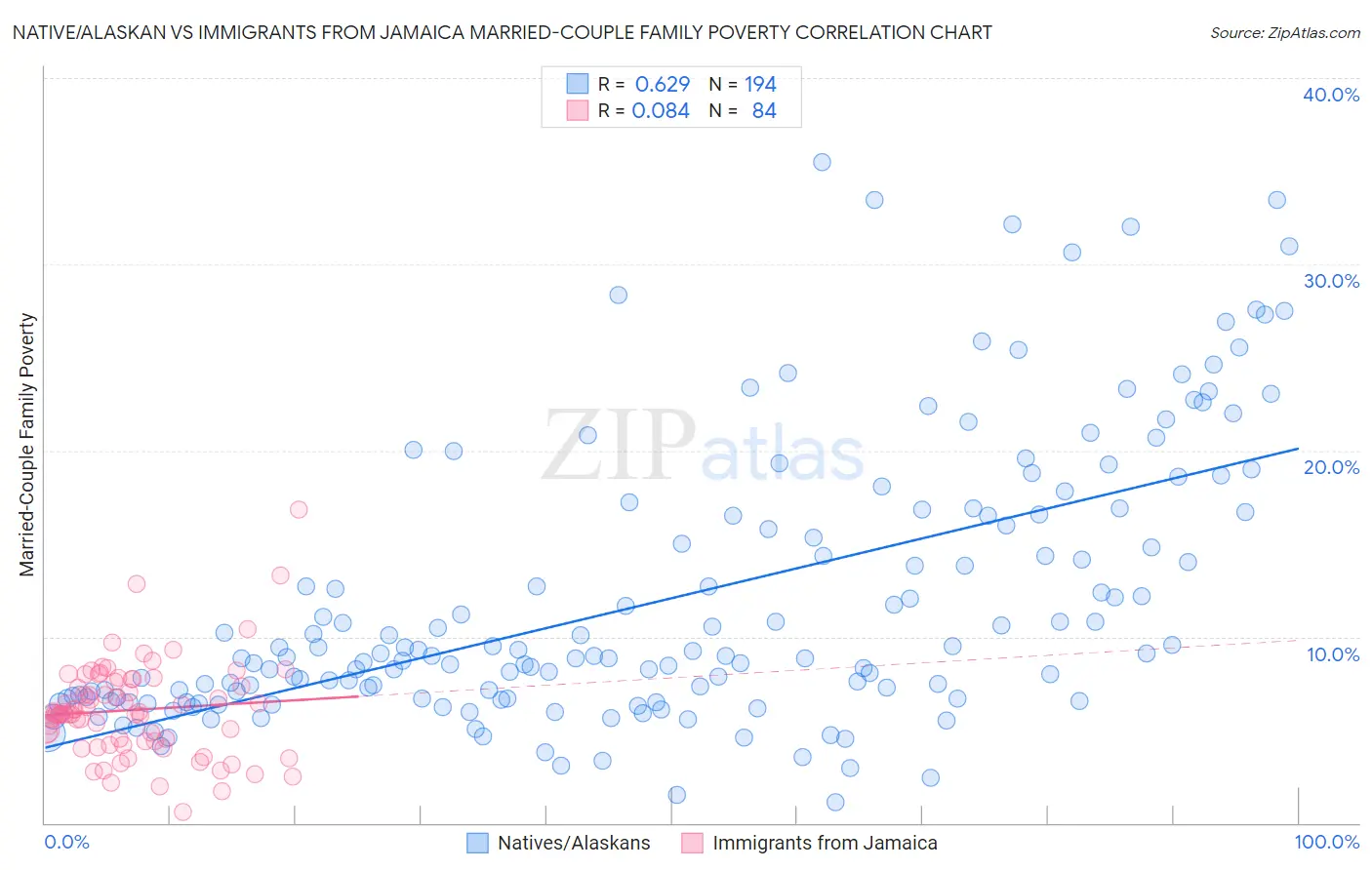 Native/Alaskan vs Immigrants from Jamaica Married-Couple Family Poverty