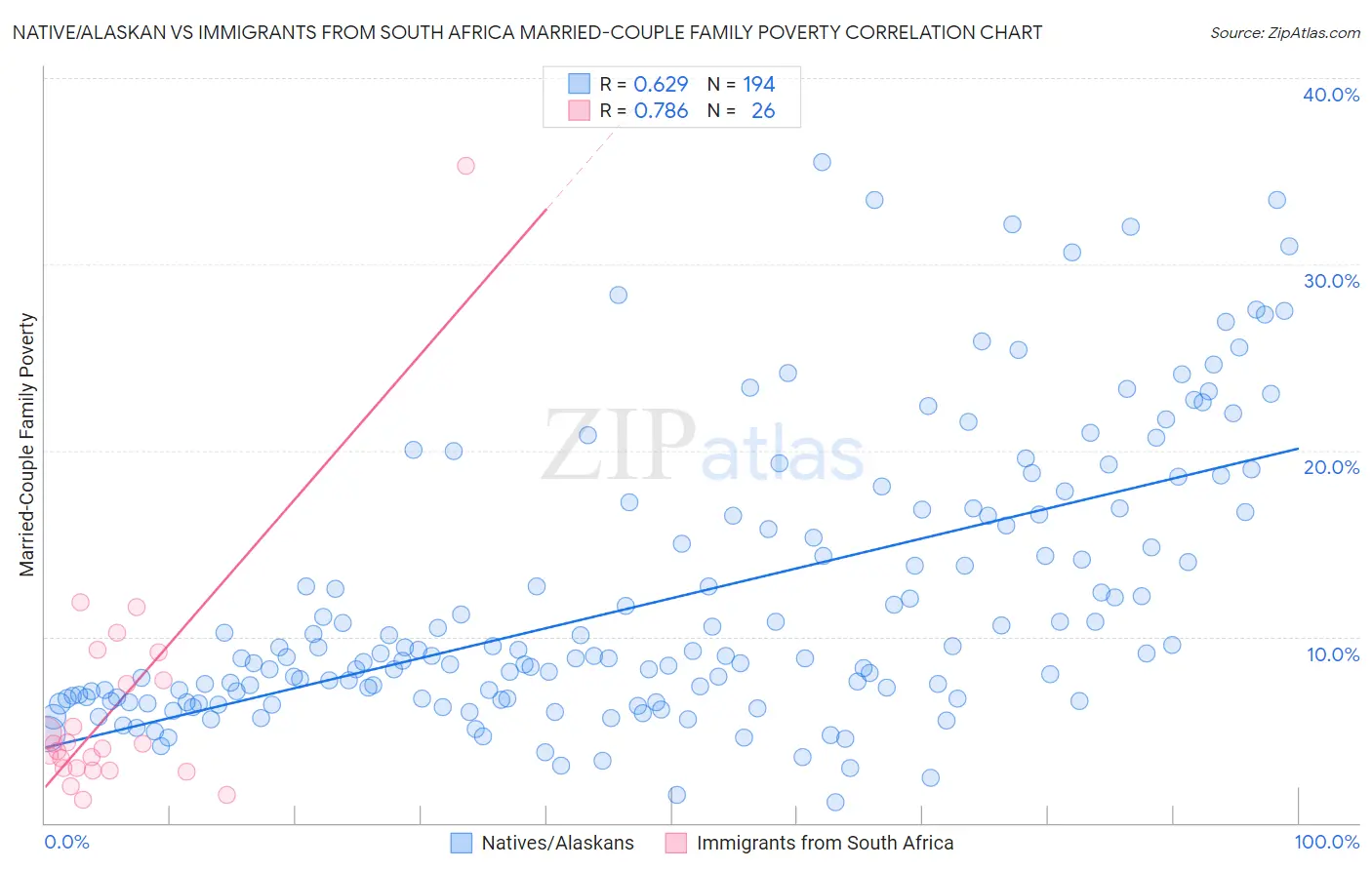 Native/Alaskan vs Immigrants from South Africa Married-Couple Family Poverty