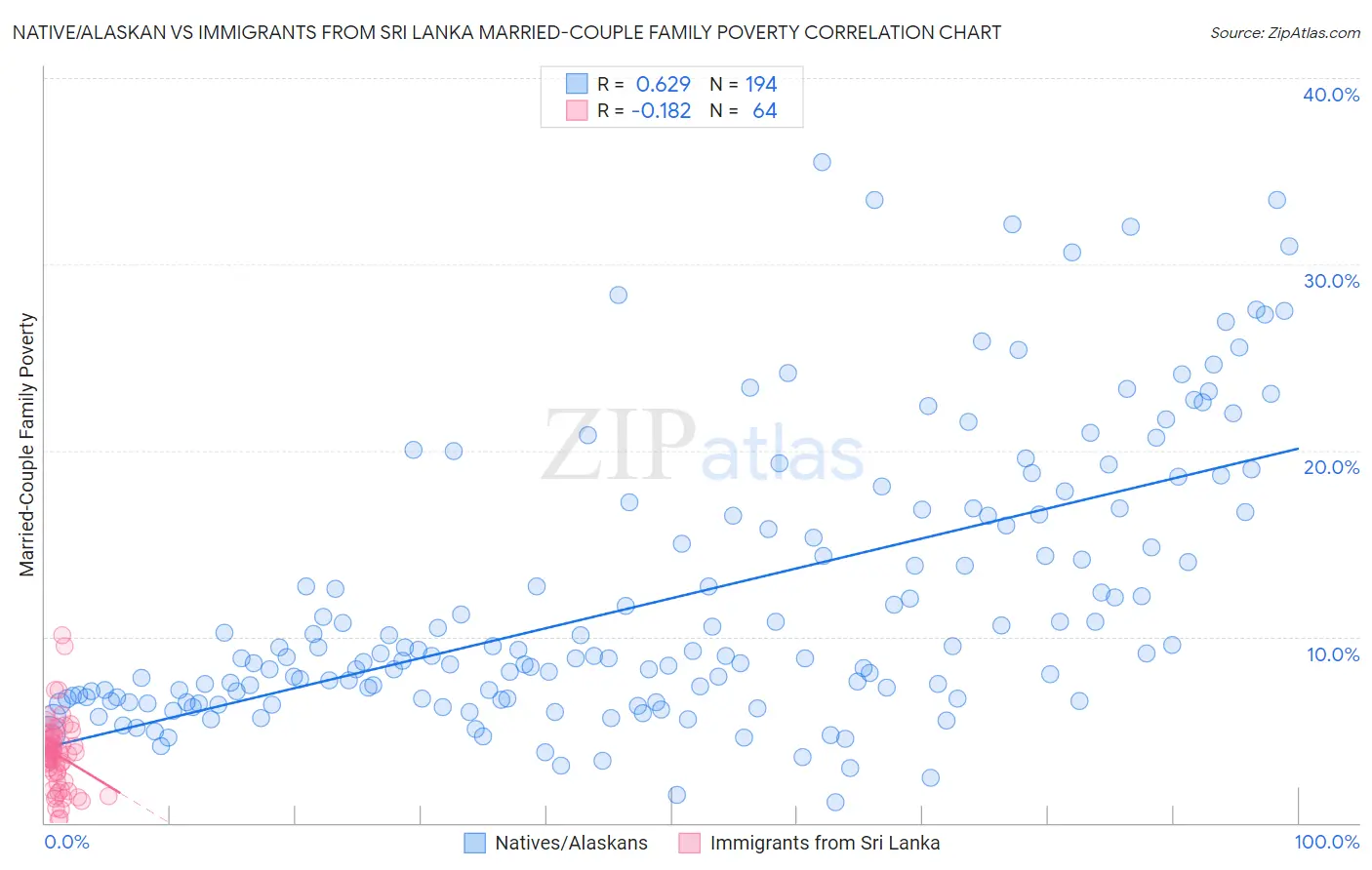 Native/Alaskan vs Immigrants from Sri Lanka Married-Couple Family Poverty