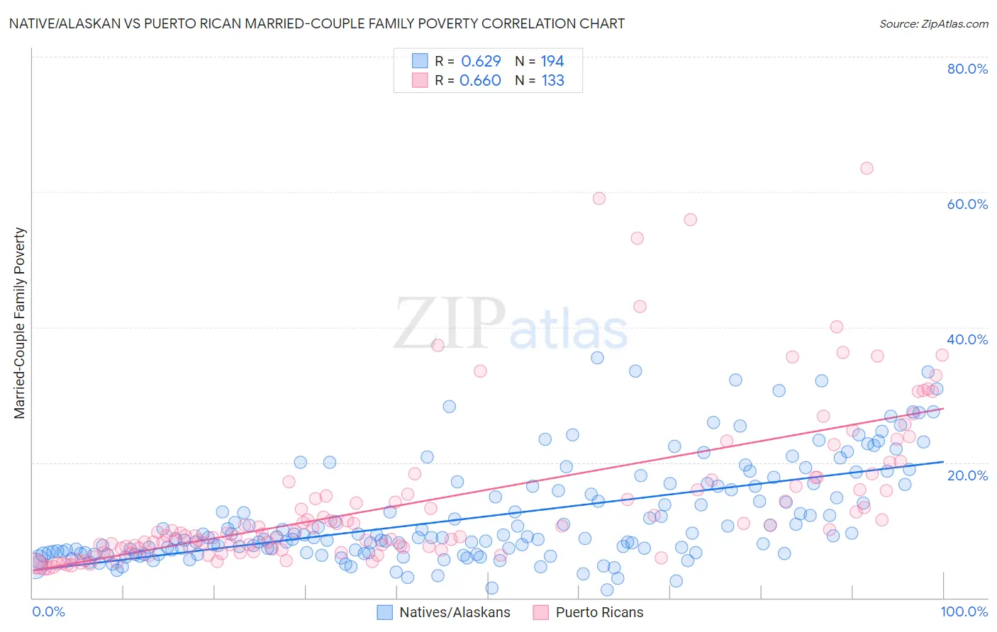 Native/Alaskan vs Puerto Rican Married-Couple Family Poverty