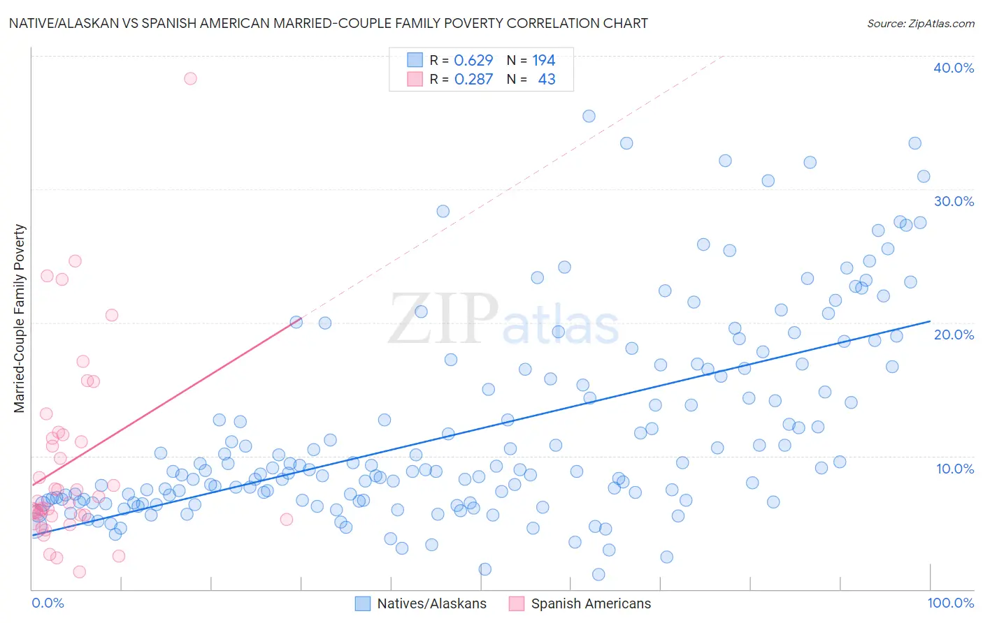 Native/Alaskan vs Spanish American Married-Couple Family Poverty