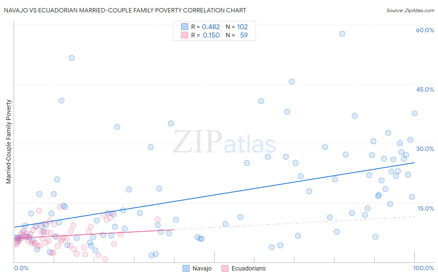 Navajo vs Ecuadorian Married-Couple Family Poverty