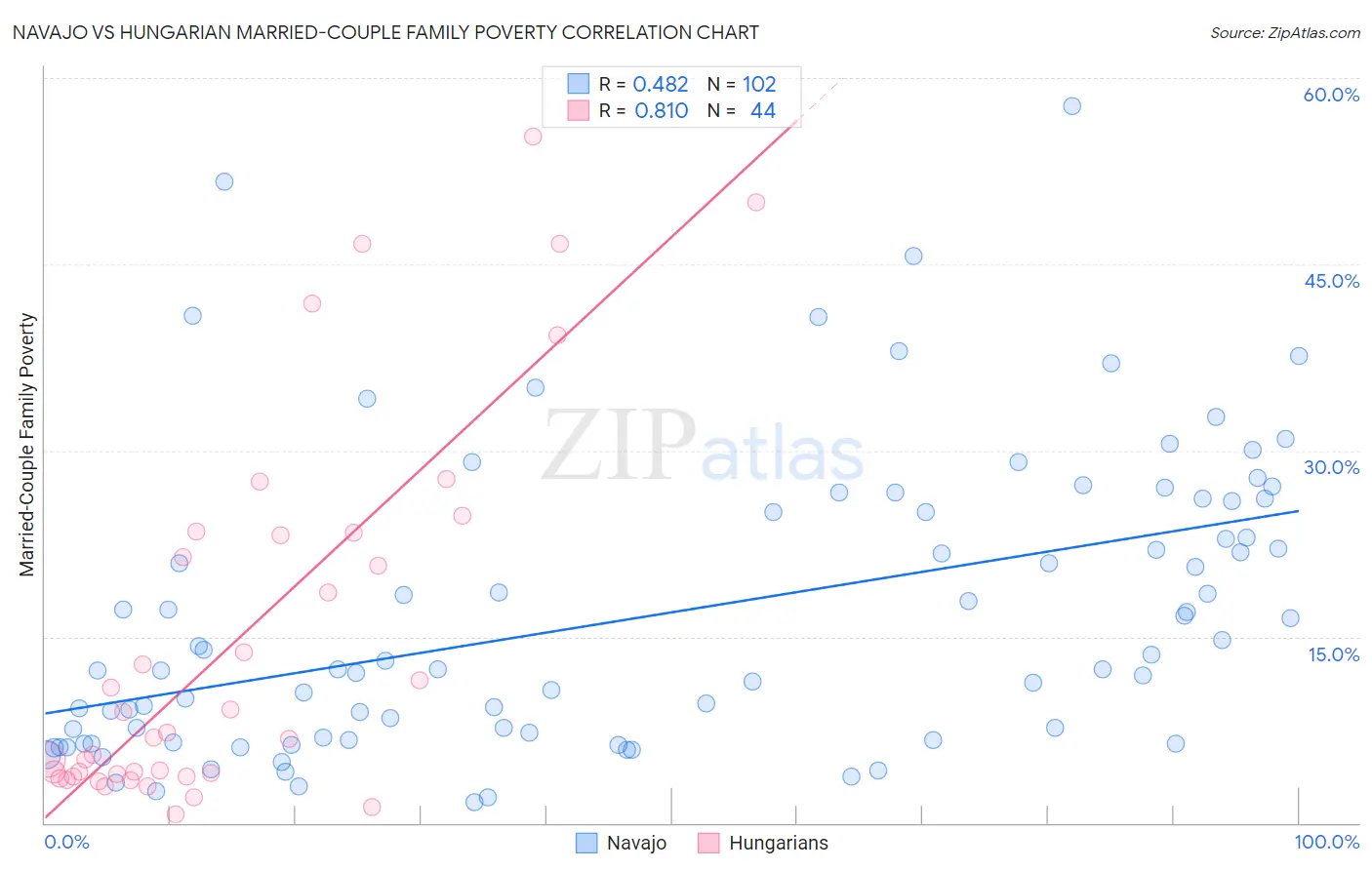 Navajo vs Hungarian Married-Couple Family Poverty