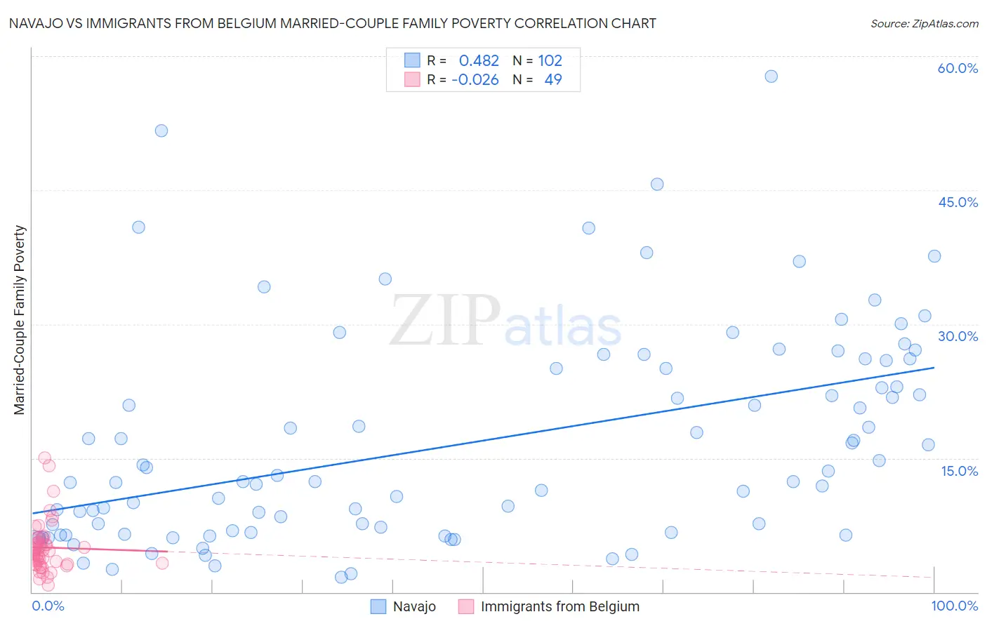 Navajo vs Immigrants from Belgium Married-Couple Family Poverty