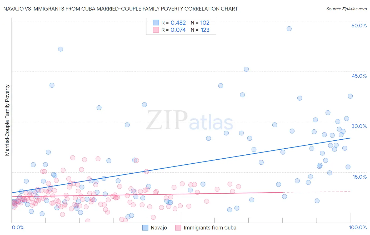 Navajo vs Immigrants from Cuba Married-Couple Family Poverty