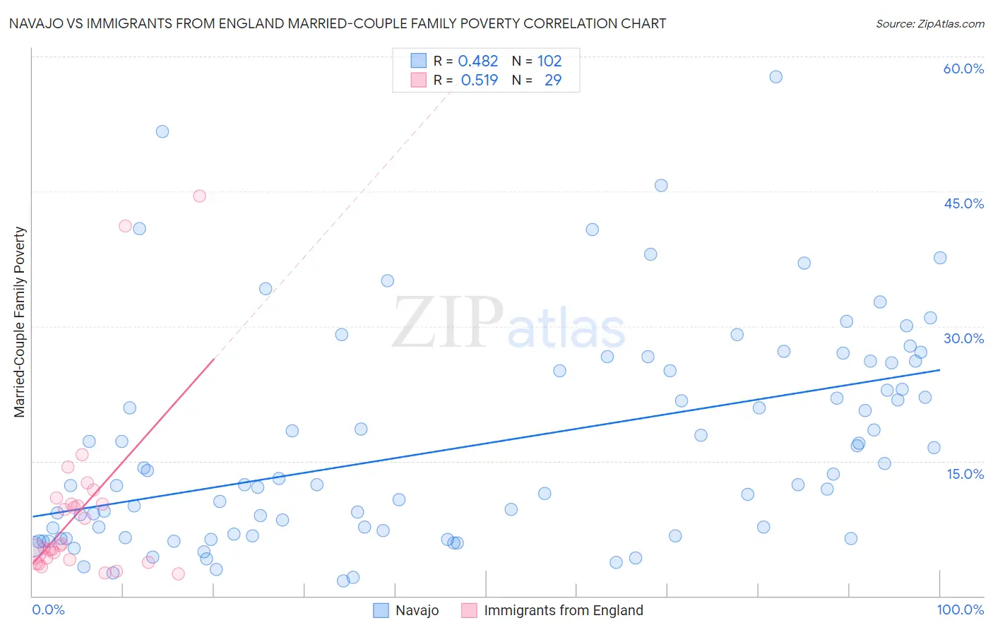 Navajo vs Immigrants from England Married-Couple Family Poverty