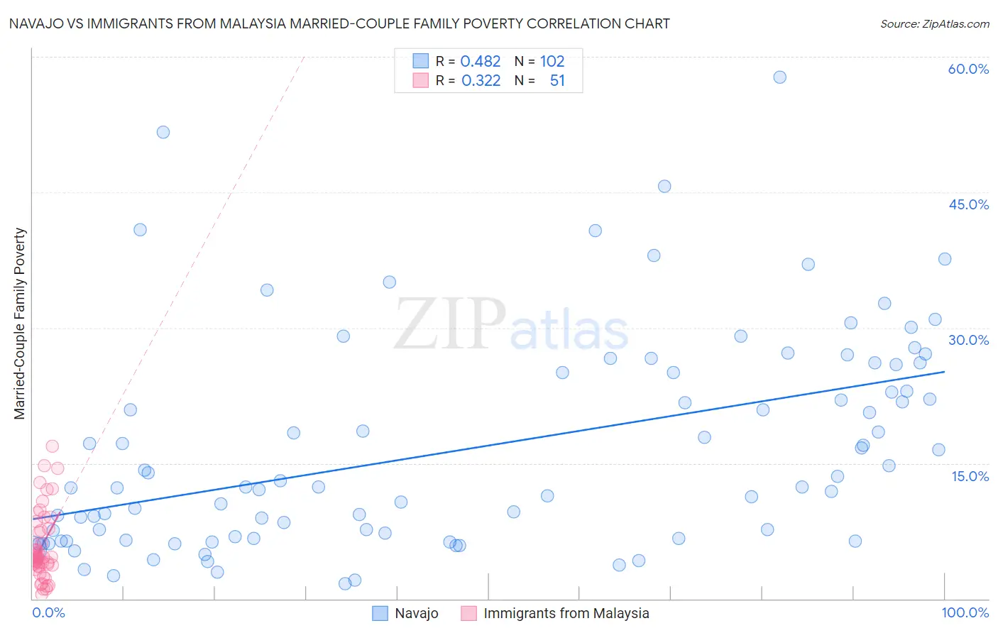 Navajo vs Immigrants from Malaysia Married-Couple Family Poverty