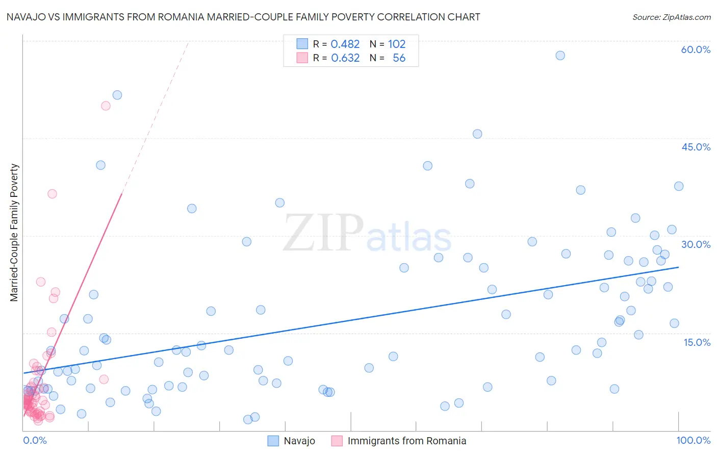 Navajo vs Immigrants from Romania Married-Couple Family Poverty