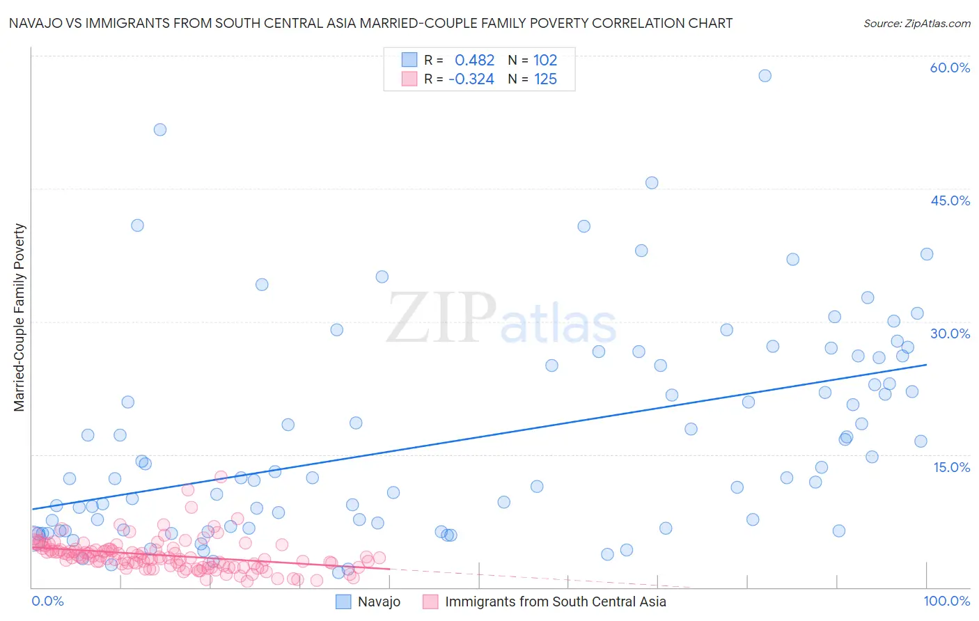 Navajo vs Immigrants from South Central Asia Married-Couple Family Poverty