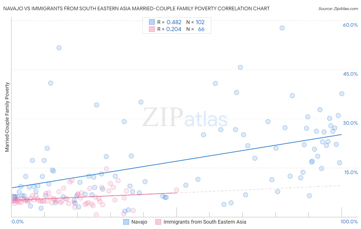 Navajo vs Immigrants from South Eastern Asia Married-Couple Family Poverty