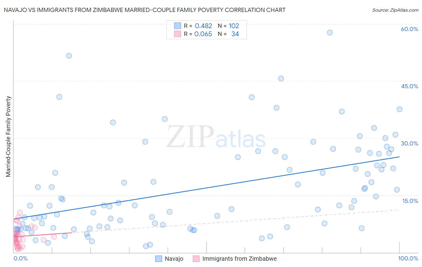 Navajo vs Immigrants from Zimbabwe Married-Couple Family Poverty