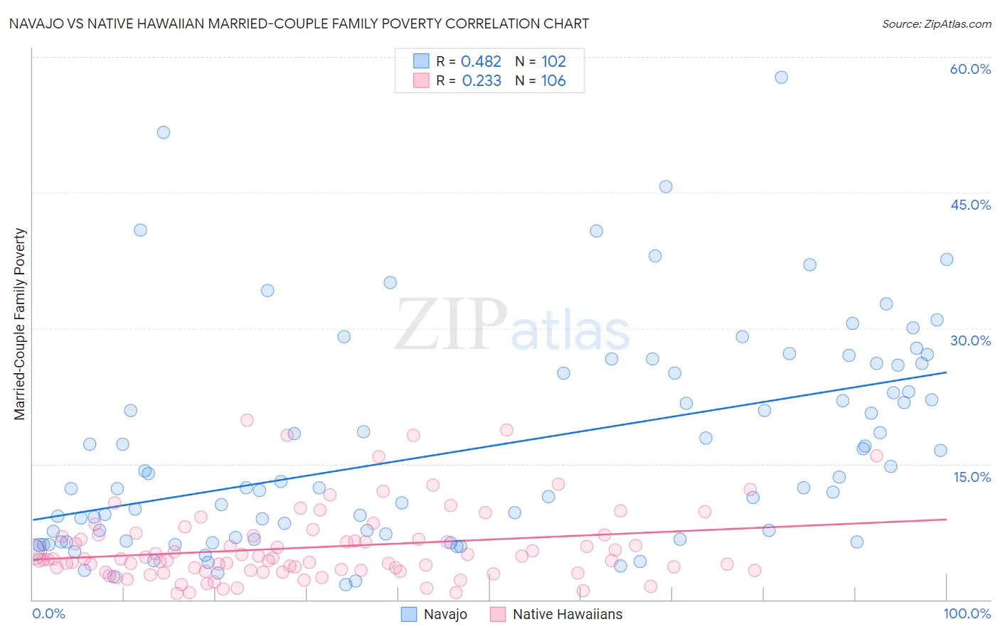 Navajo vs Native Hawaiian Married-Couple Family Poverty