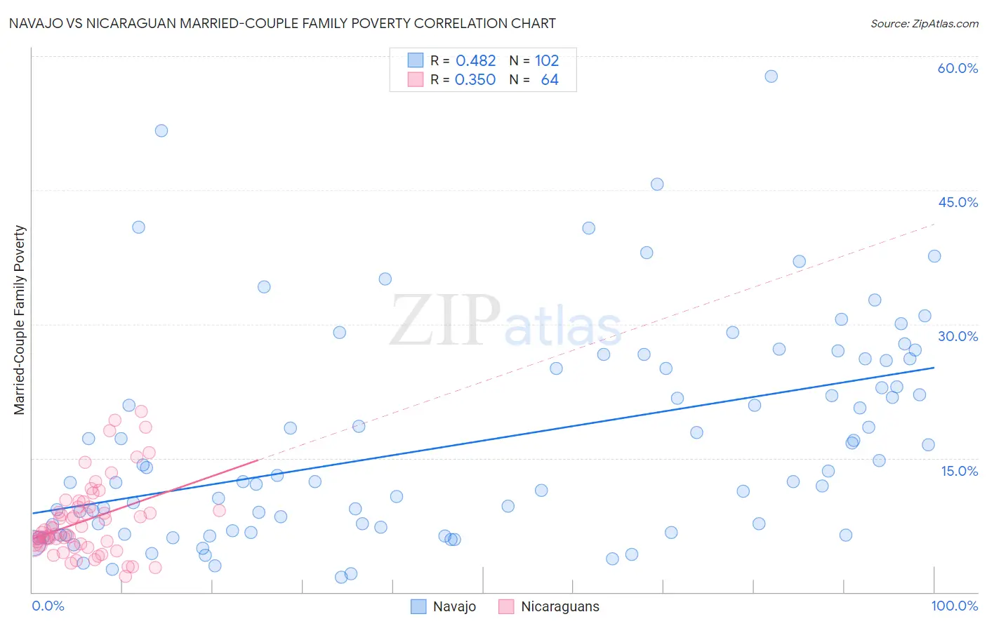 Navajo vs Nicaraguan Married-Couple Family Poverty